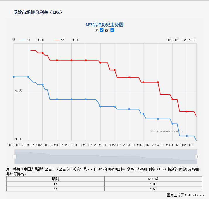 重磅！降息！桂林房贷利率3.0% - 佛山生活资讯 - 佛山28生活网 fs.28life.net